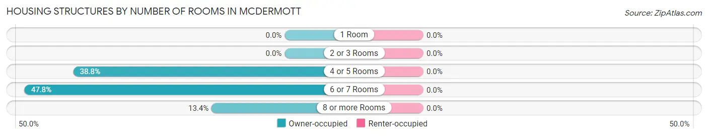 Housing Structures by Number of Rooms in McDermott