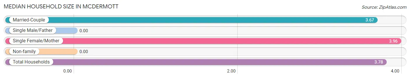 Median Household Size in McDermott