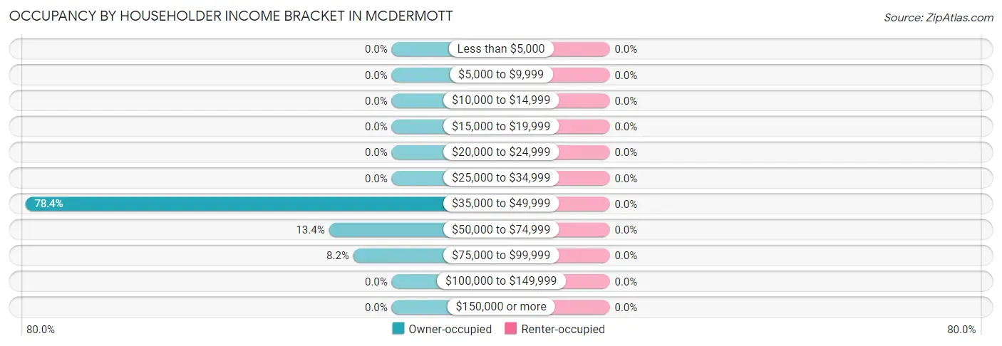 Occupancy by Householder Income Bracket in McDermott