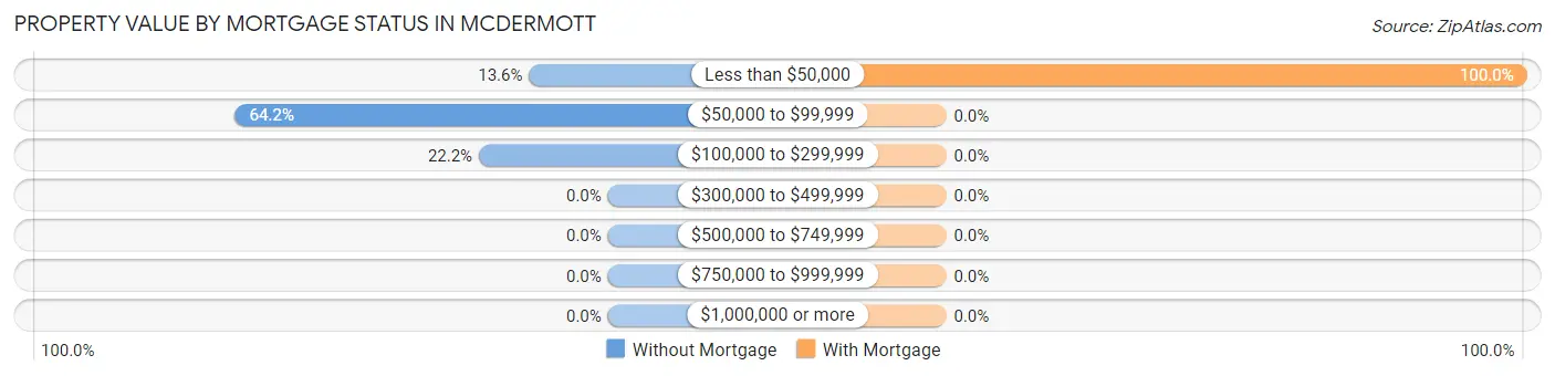 Property Value by Mortgage Status in McDermott