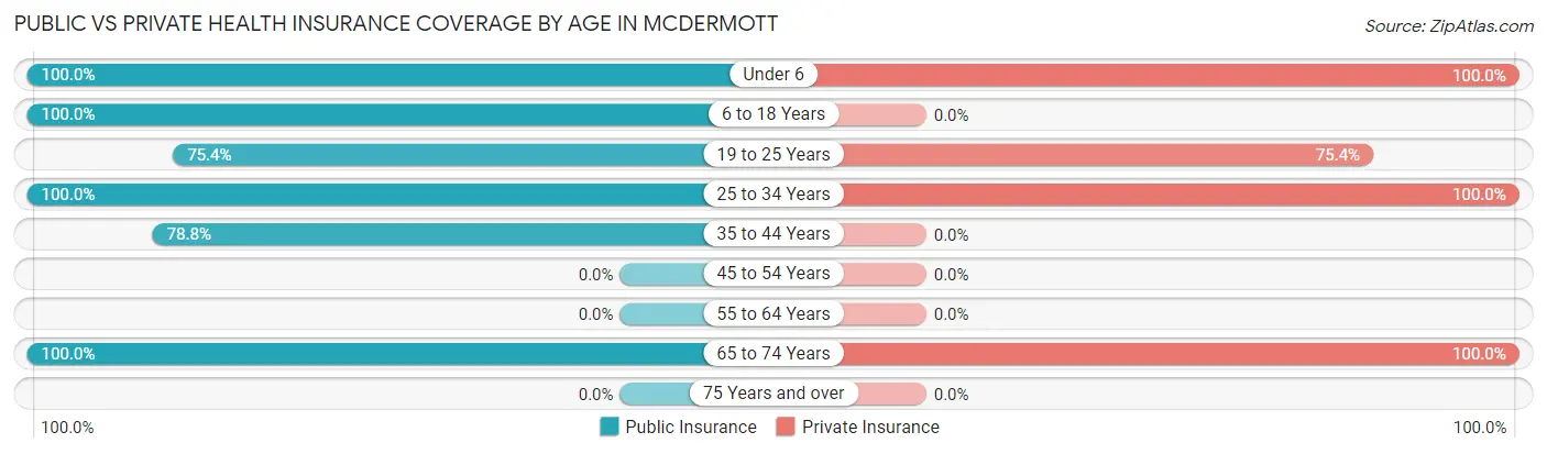 Public vs Private Health Insurance Coverage by Age in McDermott