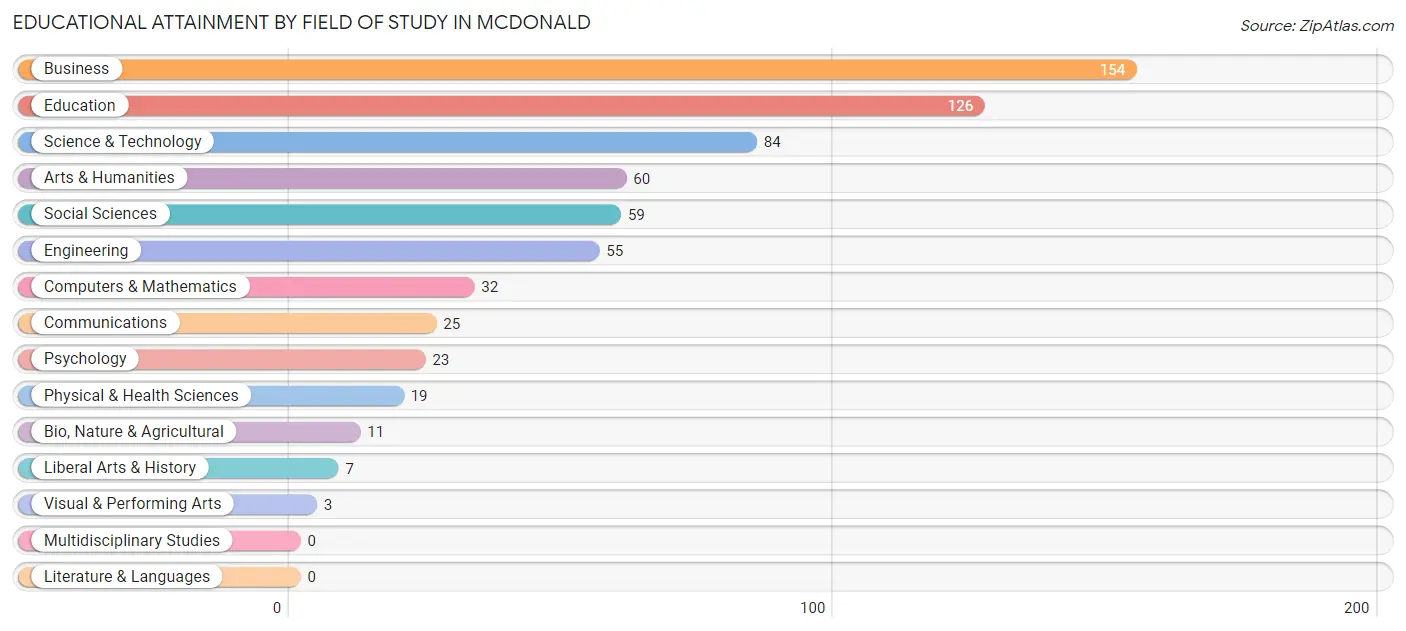 Educational Attainment by Field of Study in McDonald