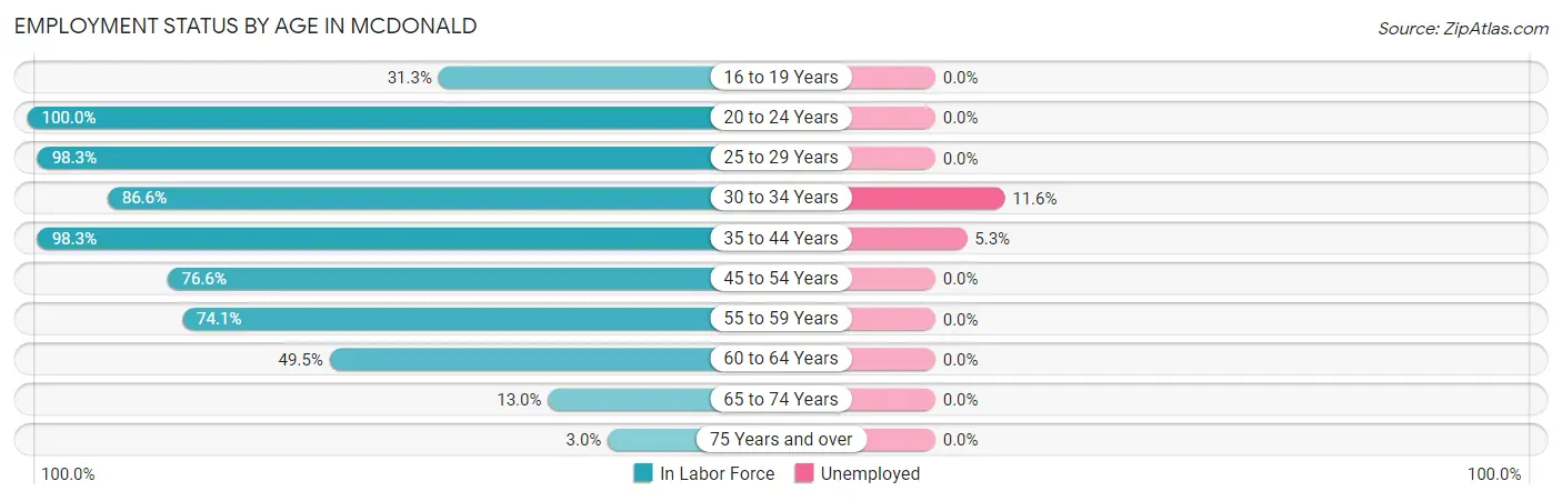 Employment Status by Age in McDonald