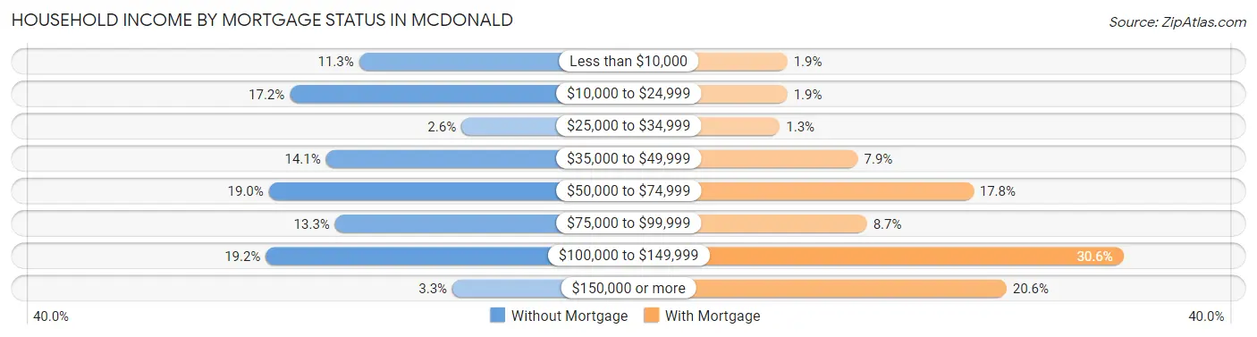 Household Income by Mortgage Status in McDonald