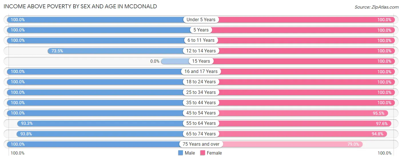Income Above Poverty by Sex and Age in McDonald