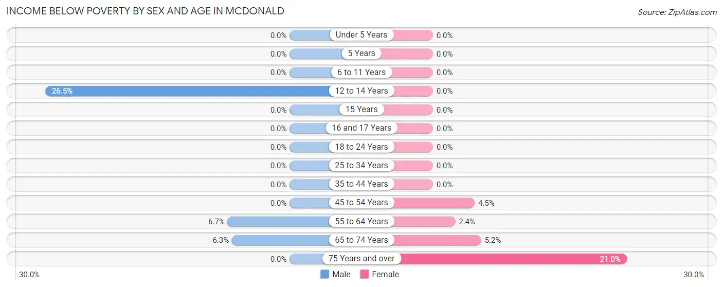 Income Below Poverty by Sex and Age in McDonald