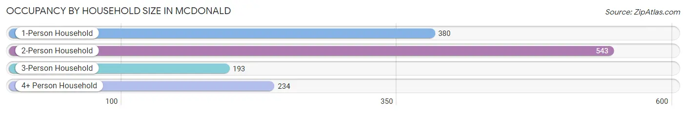 Occupancy by Household Size in McDonald