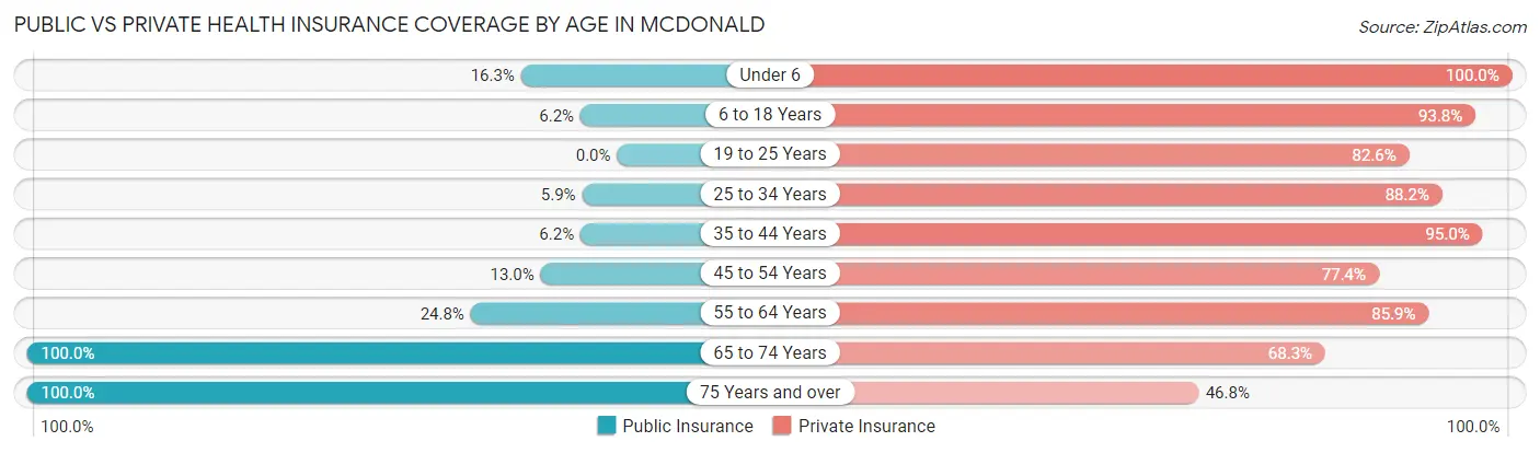 Public vs Private Health Insurance Coverage by Age in McDonald
