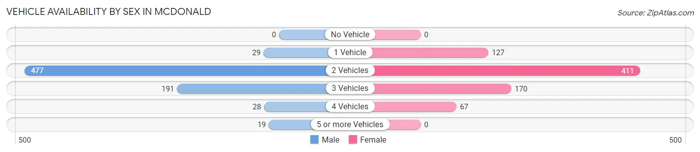 Vehicle Availability by Sex in McDonald