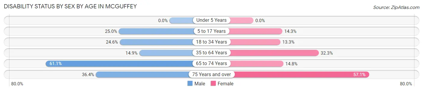 Disability Status by Sex by Age in McGuffey
