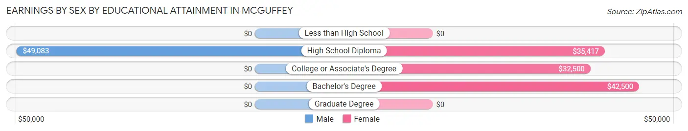 Earnings by Sex by Educational Attainment in McGuffey
