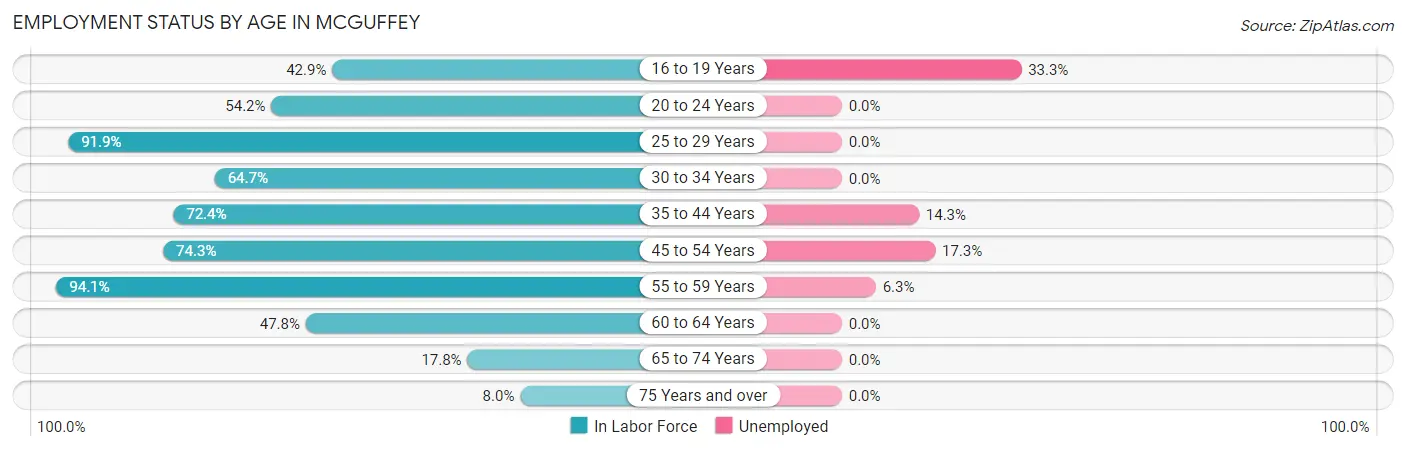 Employment Status by Age in McGuffey