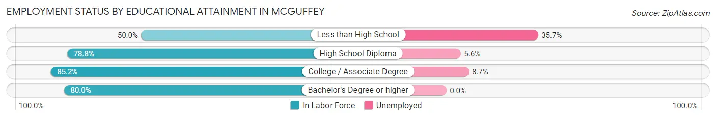 Employment Status by Educational Attainment in McGuffey