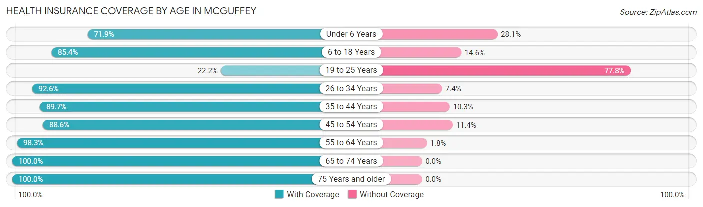Health Insurance Coverage by Age in McGuffey