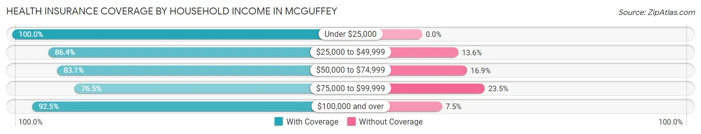 Health Insurance Coverage by Household Income in McGuffey