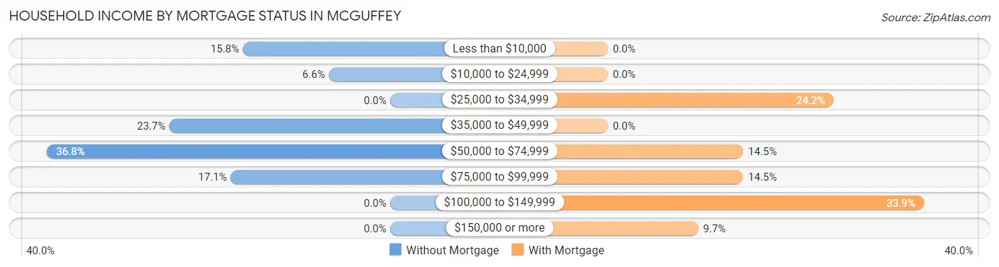 Household Income by Mortgage Status in McGuffey