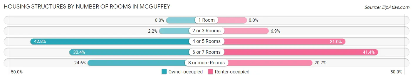Housing Structures by Number of Rooms in McGuffey