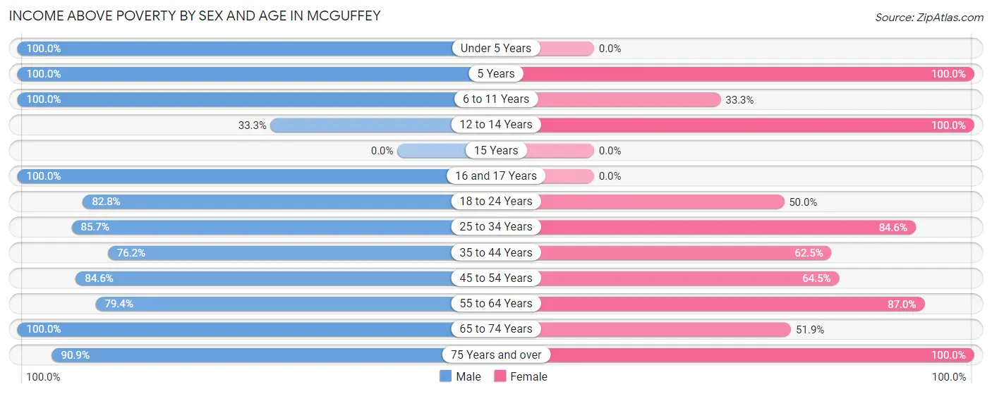 Income Above Poverty by Sex and Age in McGuffey