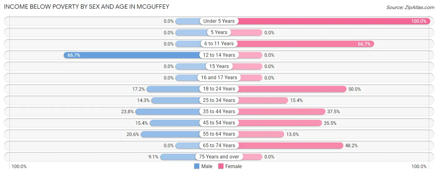Income Below Poverty by Sex and Age in McGuffey