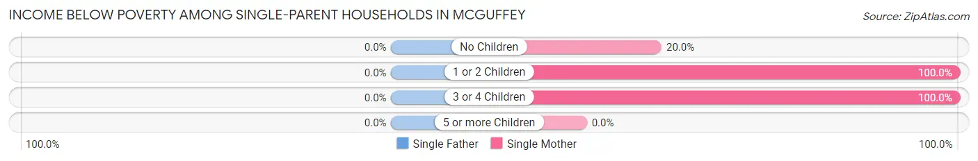 Income Below Poverty Among Single-Parent Households in McGuffey