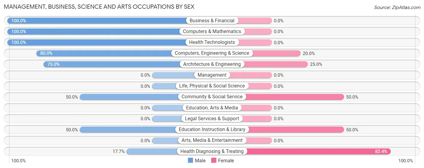 Management, Business, Science and Arts Occupations by Sex in McGuffey