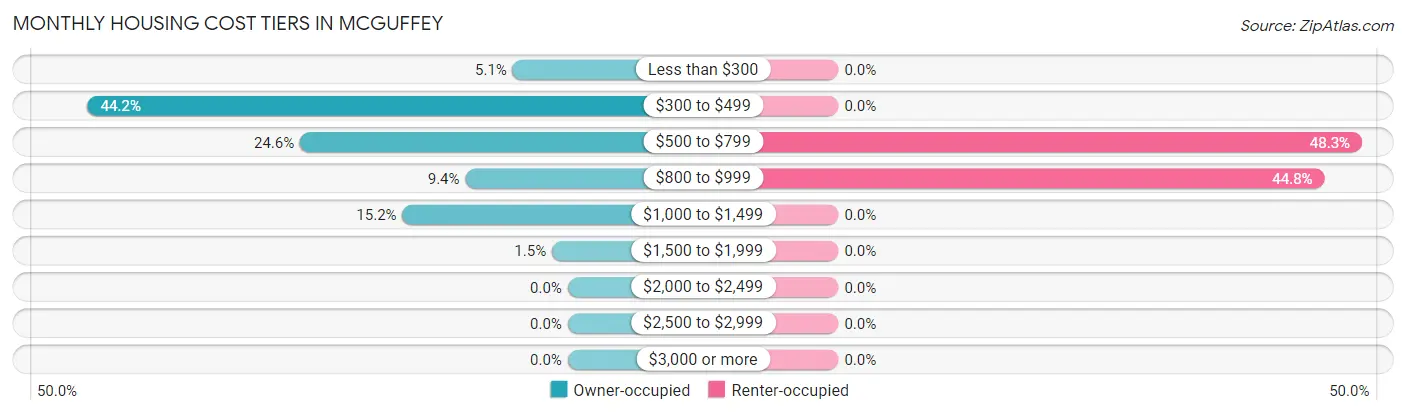 Monthly Housing Cost Tiers in McGuffey
