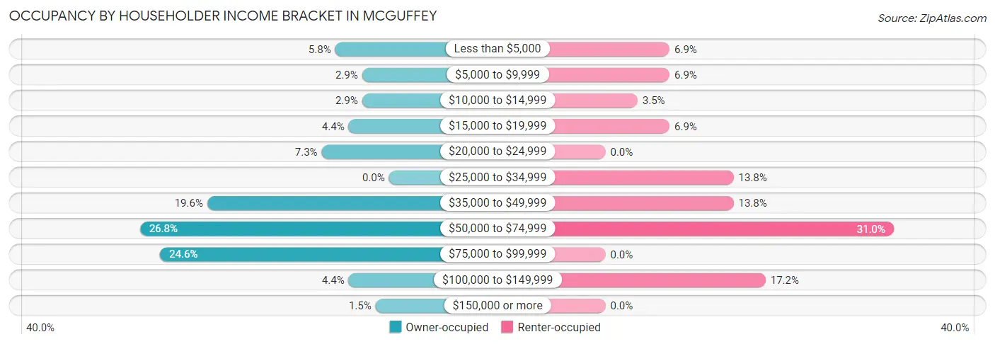 Occupancy by Householder Income Bracket in McGuffey