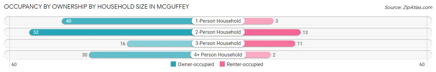 Occupancy by Ownership by Household Size in McGuffey
