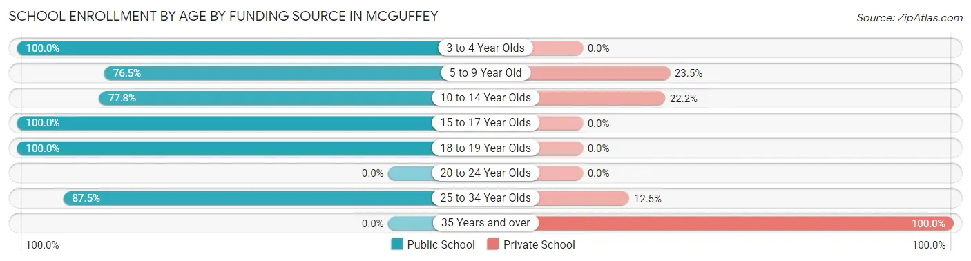 School Enrollment by Age by Funding Source in McGuffey