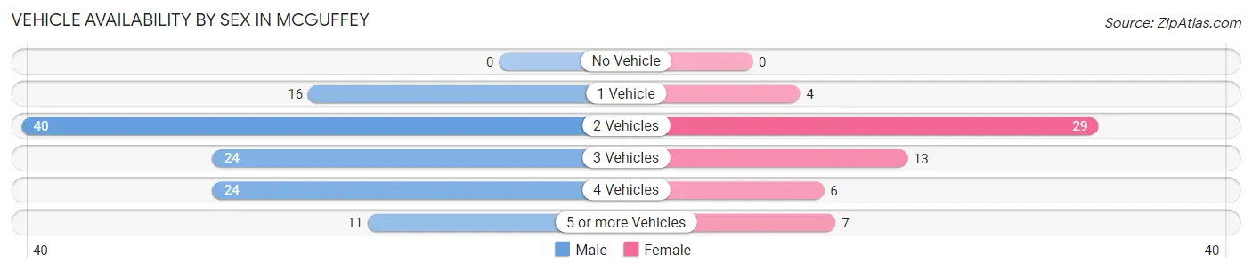 Vehicle Availability by Sex in McGuffey