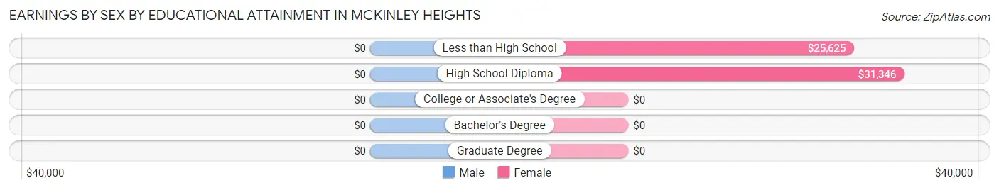 Earnings by Sex by Educational Attainment in McKinley Heights