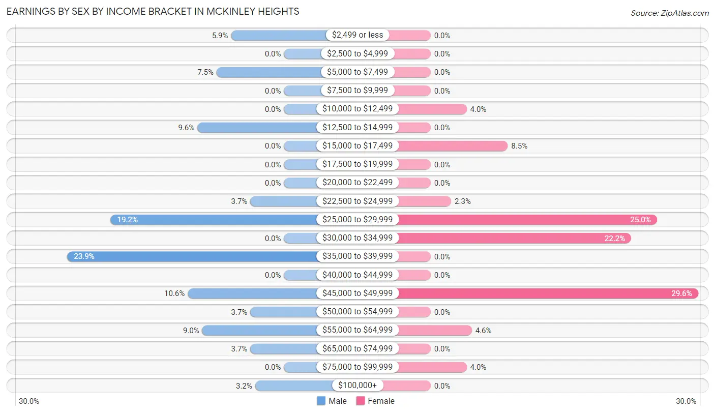 Earnings by Sex by Income Bracket in McKinley Heights