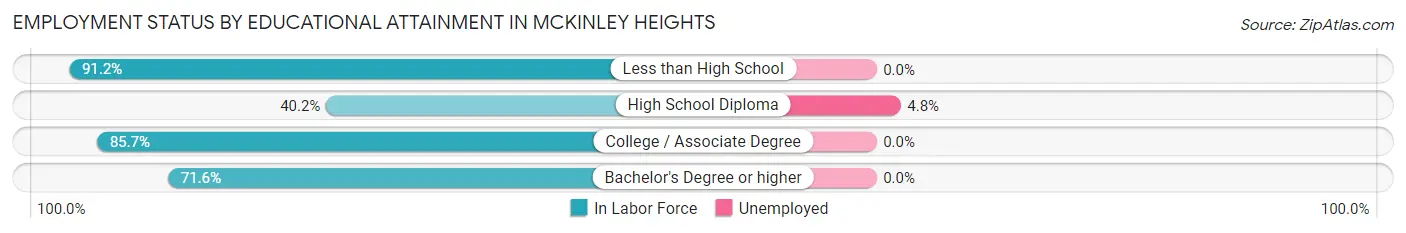Employment Status by Educational Attainment in McKinley Heights