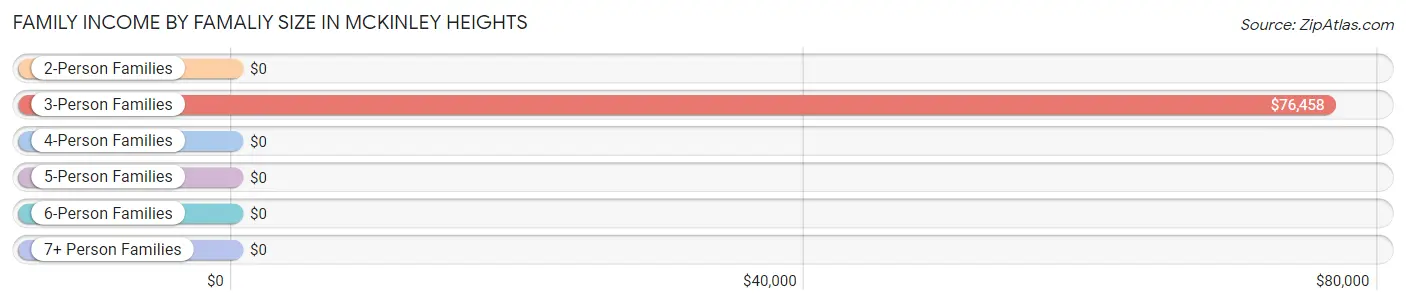 Family Income by Famaliy Size in McKinley Heights