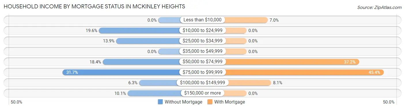 Household Income by Mortgage Status in McKinley Heights