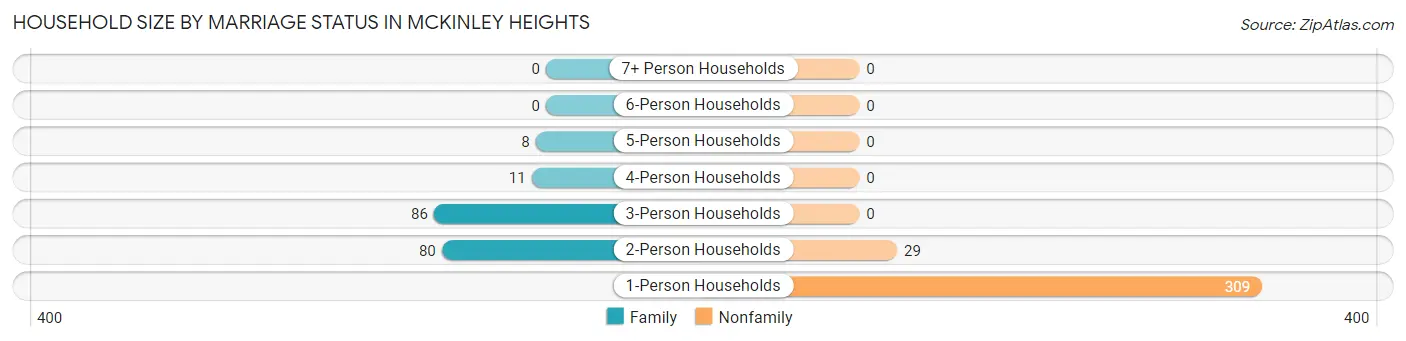 Household Size by Marriage Status in McKinley Heights