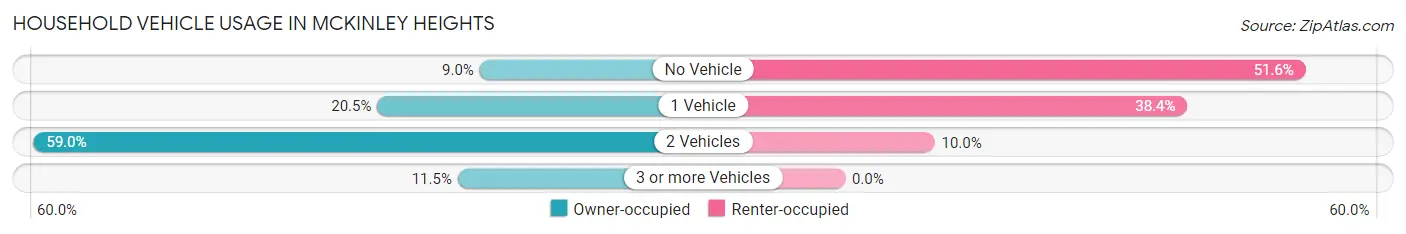 Household Vehicle Usage in McKinley Heights