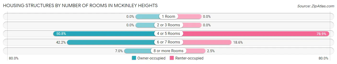 Housing Structures by Number of Rooms in McKinley Heights
