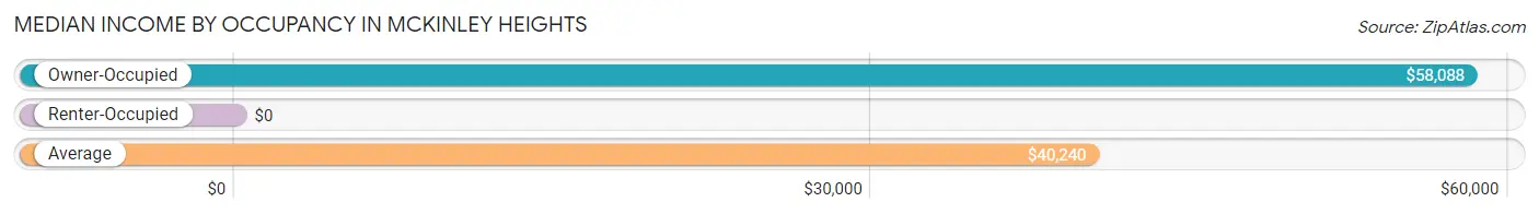 Median Income by Occupancy in McKinley Heights