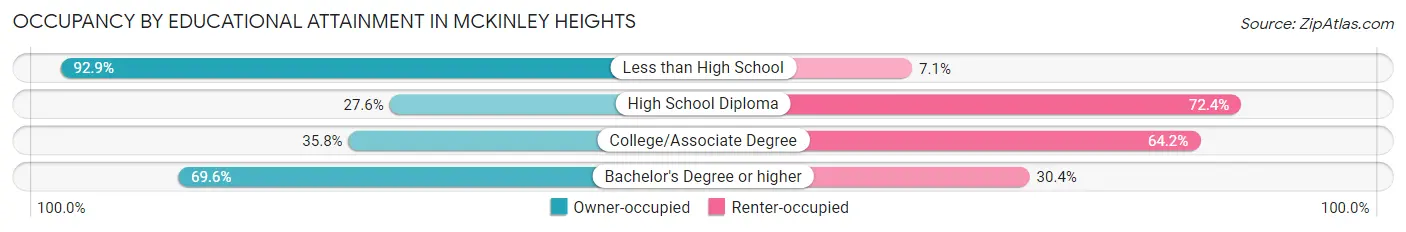 Occupancy by Educational Attainment in McKinley Heights