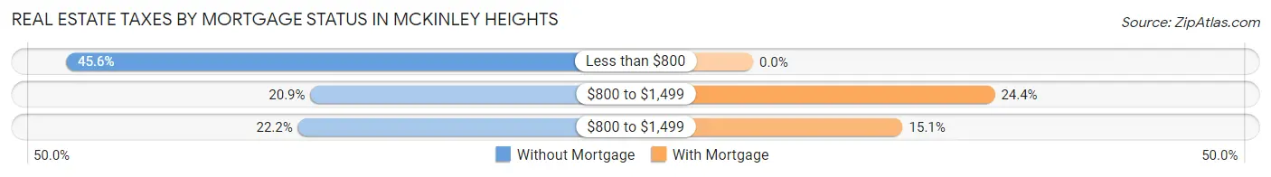 Real Estate Taxes by Mortgage Status in McKinley Heights
