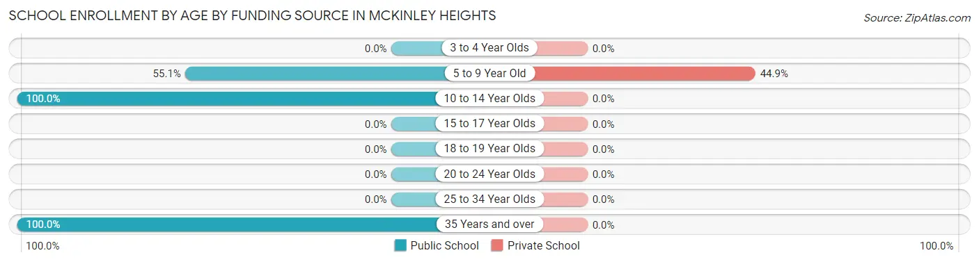 School Enrollment by Age by Funding Source in McKinley Heights