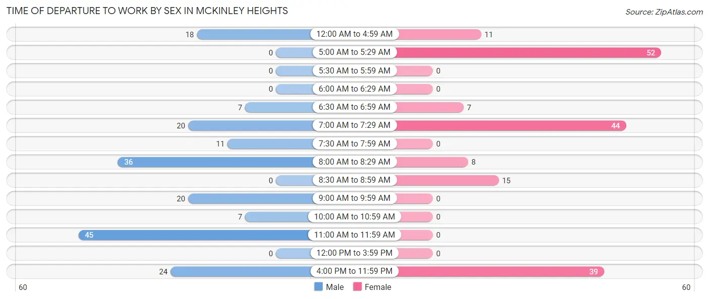 Time of Departure to Work by Sex in McKinley Heights