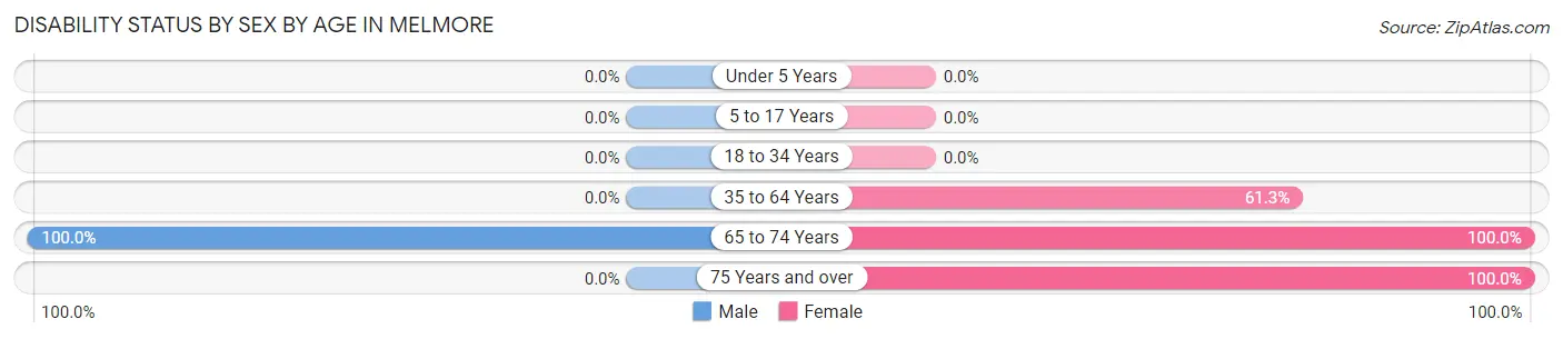 Disability Status by Sex by Age in Melmore