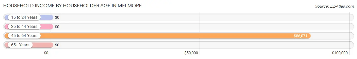 Household Income by Householder Age in Melmore