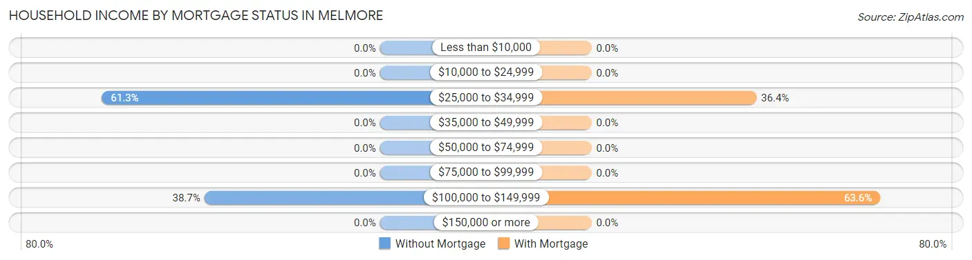 Household Income by Mortgage Status in Melmore