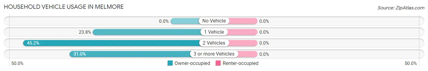 Household Vehicle Usage in Melmore