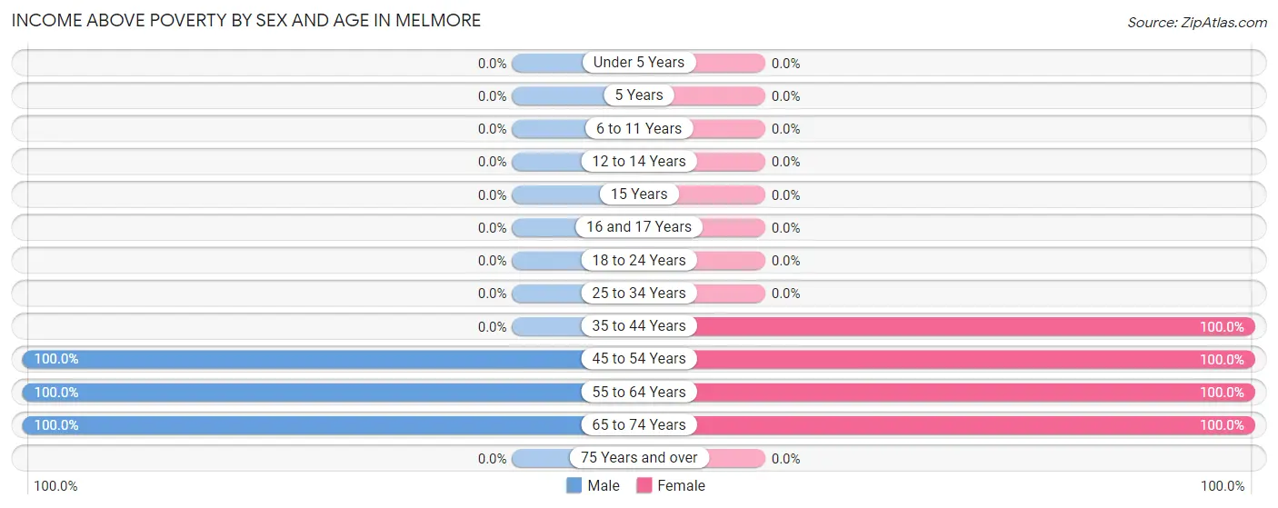 Income Above Poverty by Sex and Age in Melmore