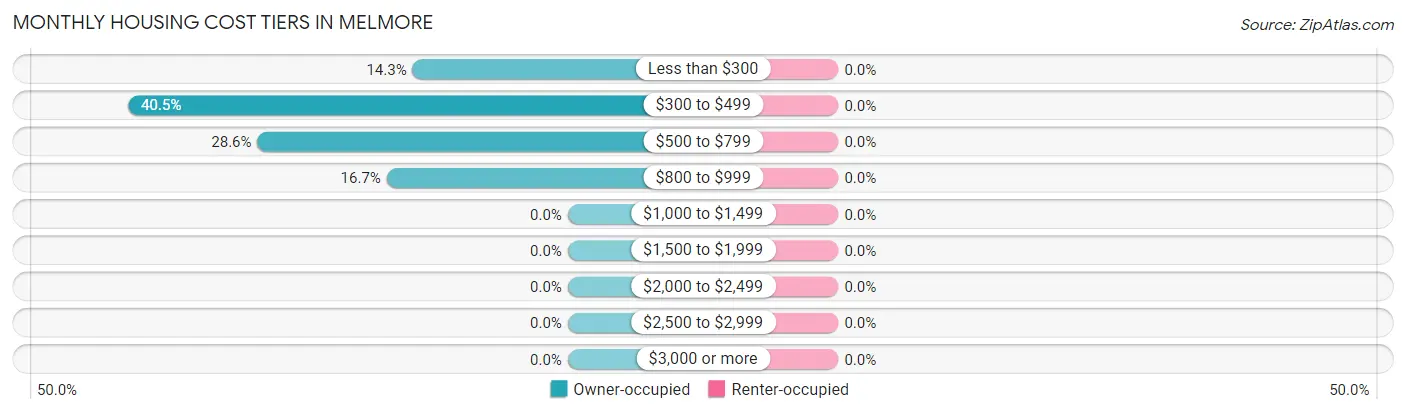 Monthly Housing Cost Tiers in Melmore