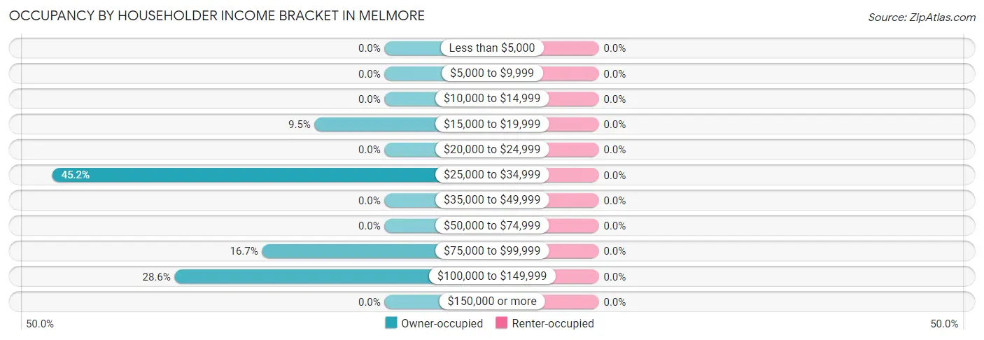 Occupancy by Householder Income Bracket in Melmore